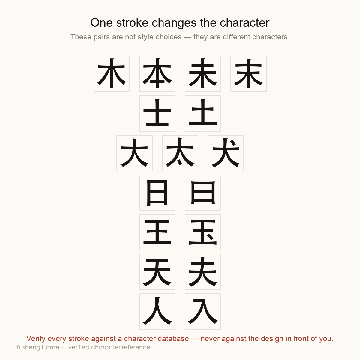 Confusable Chinese characters: 木 本 未 末, 士 土, 大 太 犬 — one stroke changes the meaning