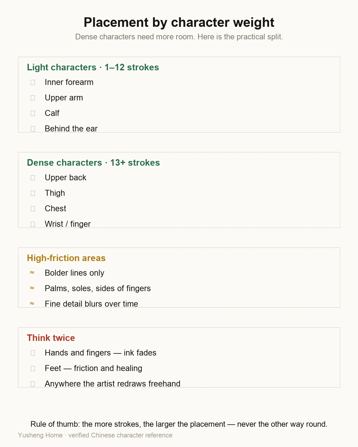 Placement guide by character weight: light characters suit forearm, upper arm, calf; dense characters need upper back, thigh or chest