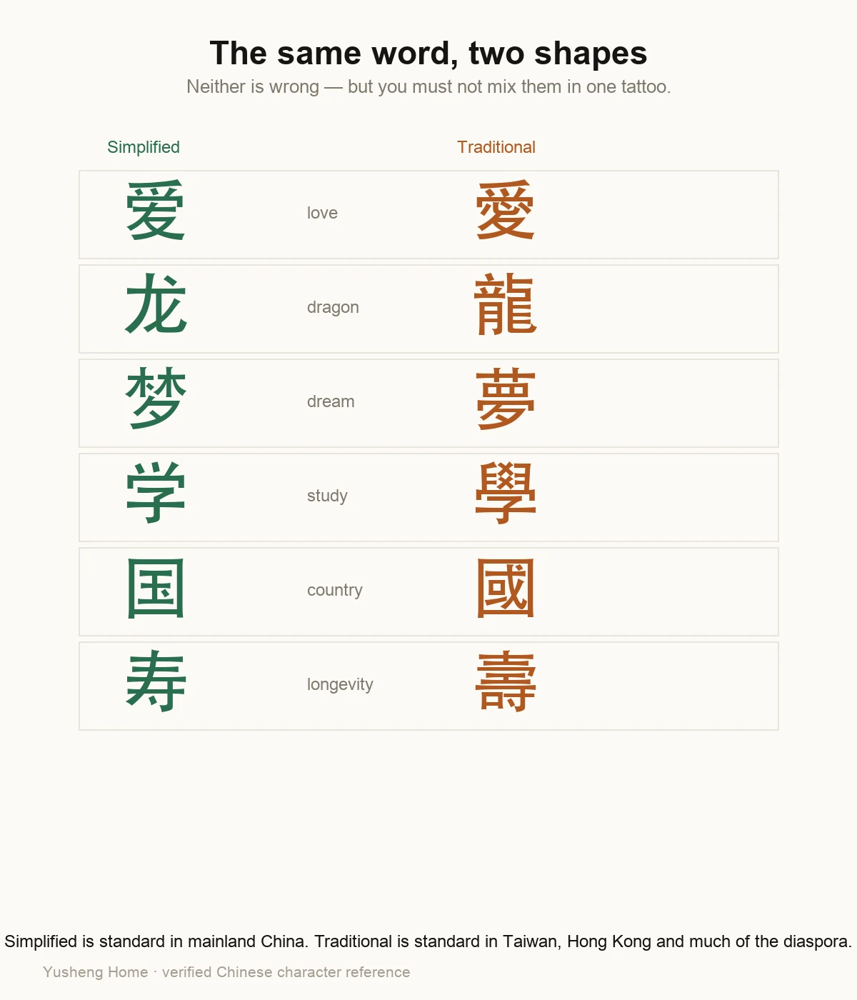 Simplified vs traditional Chinese: 爱/愛 love, 龙/龍 dragon, 梦/夢 dream, 学/學 study, 国/國 country